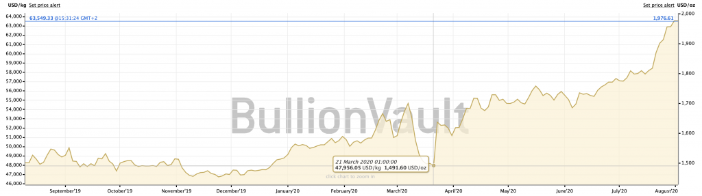 precio del oro en 2020