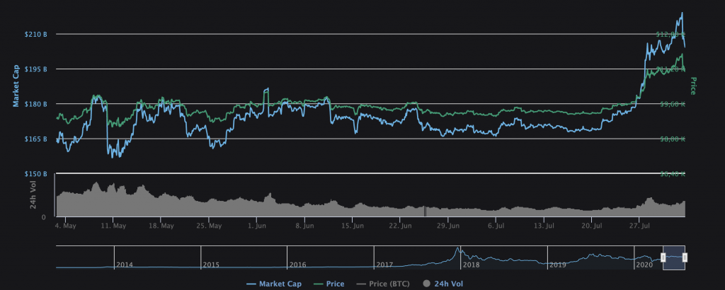 precio del bitcoin en 2020